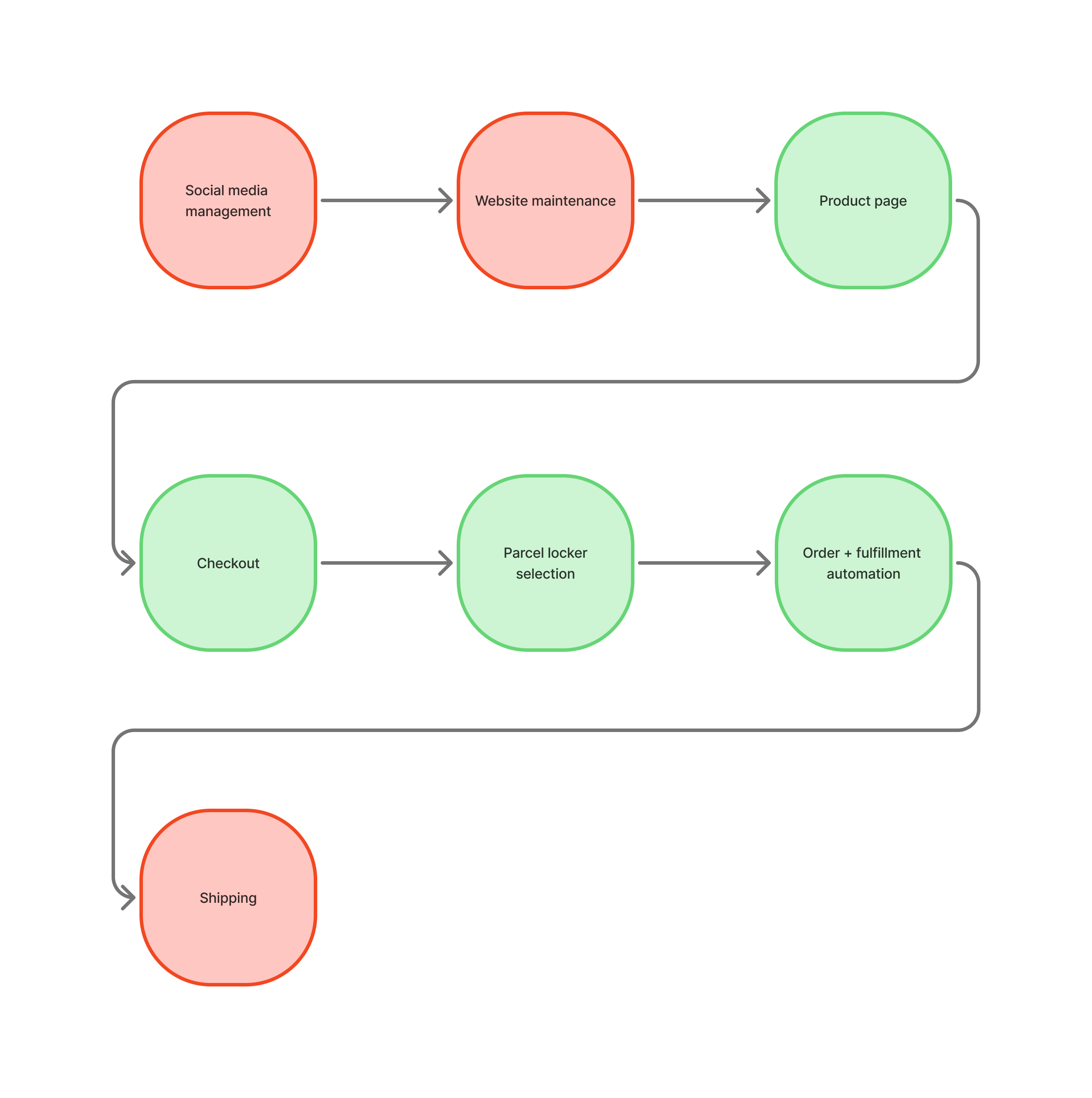 After — Automated e-commerce system