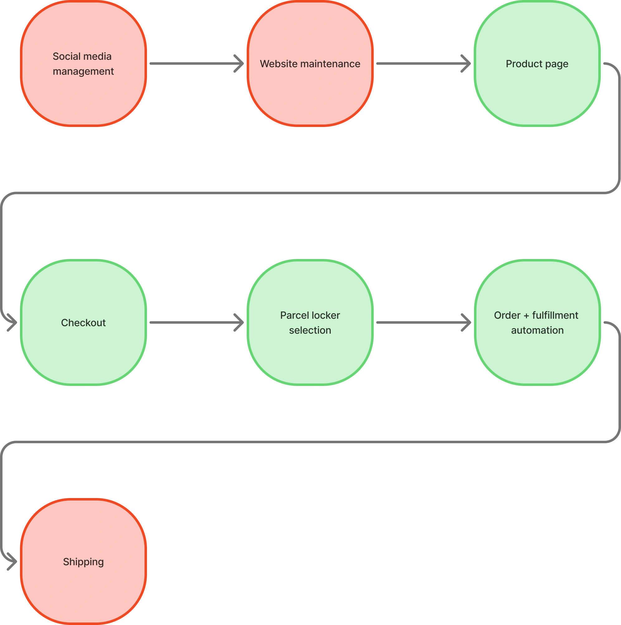 After — Automated e-commerce system