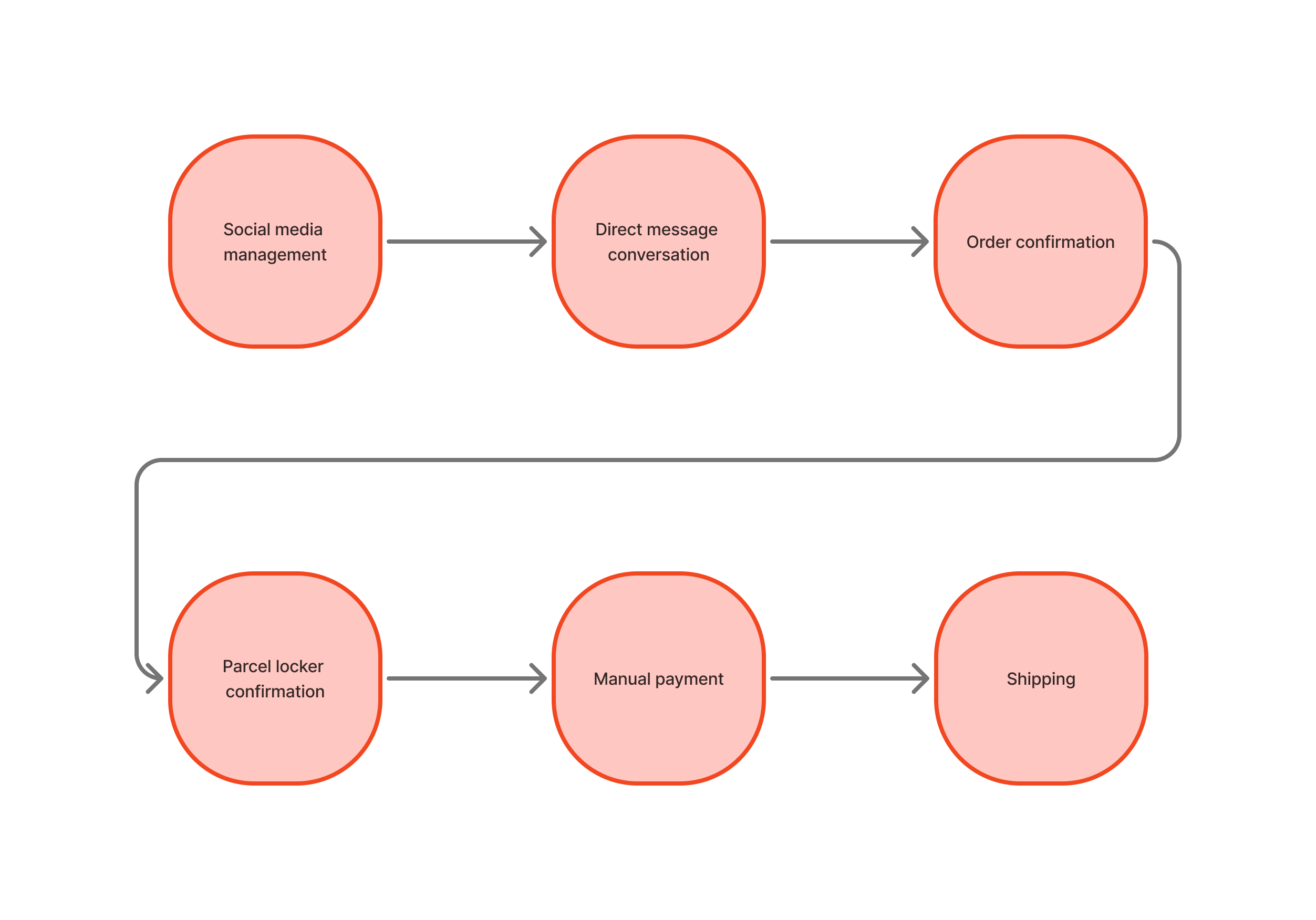 Before — Manual sales process
