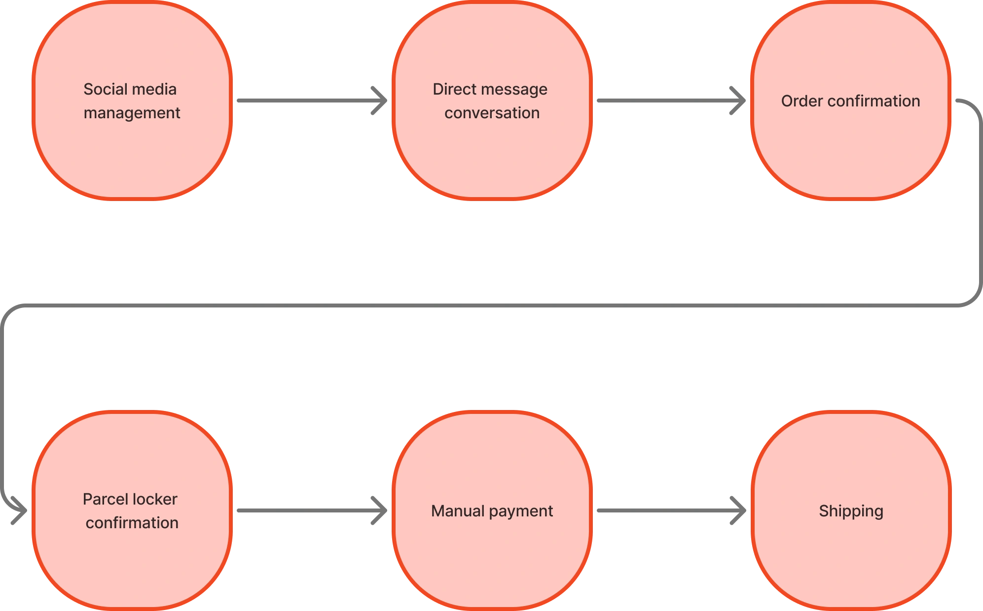Before — Manual sales process