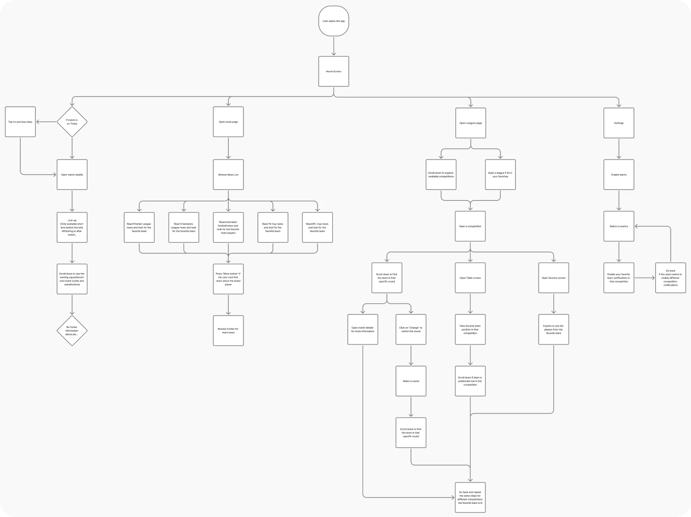 User flow