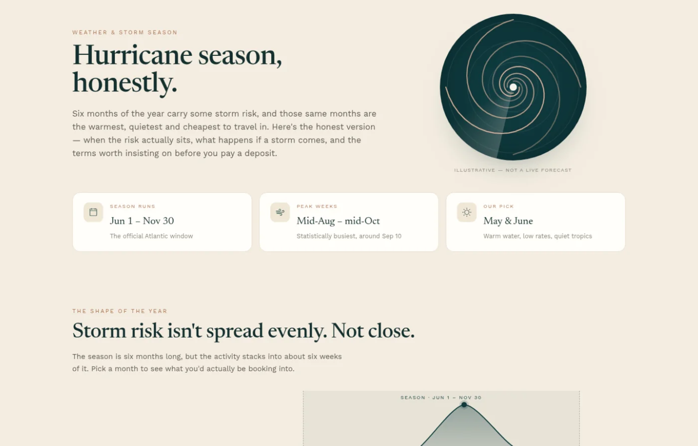 Honest hurricane-season breakdown showing risk timing